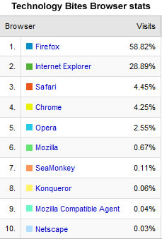 Browser stats