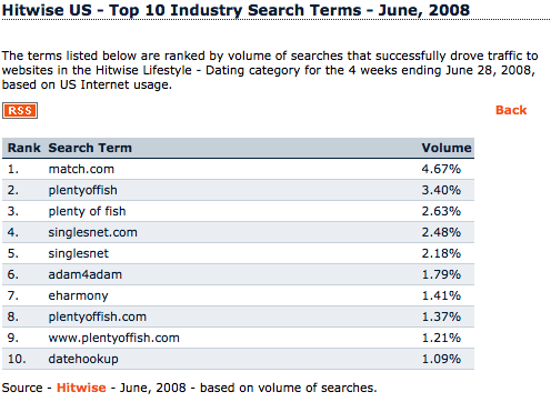 Hitwise Search Market