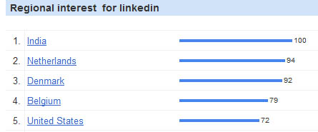 LinkedIn is popular in India