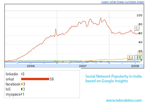 Orkut is the most popular social network in India