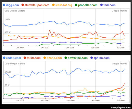 Google Trends for Social News Sites
