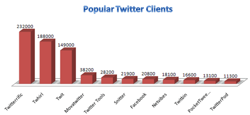 Most Popular Twitter Clients