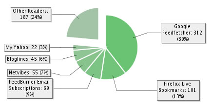 feed stats feed stats