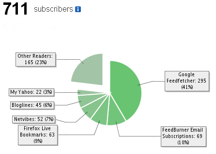 feed stats feed stats