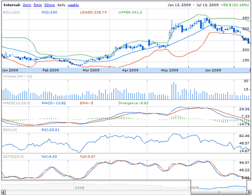 google-finance-technicals