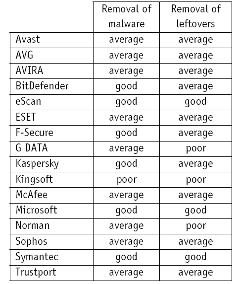 maware-removal-test-results