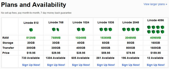 Linode Dedicated Server Plans