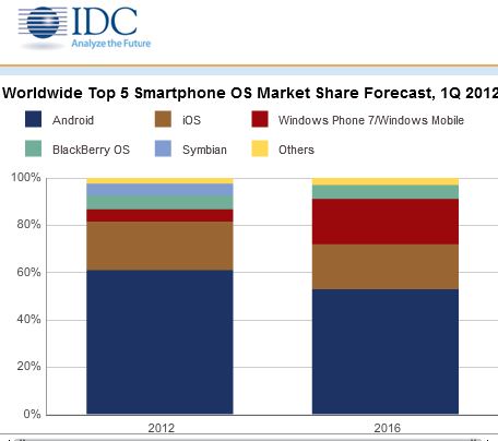 Worldwide Mobile OS Market Share