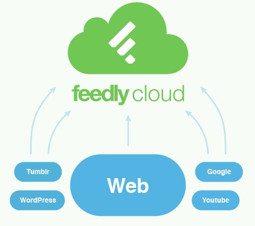 Feedly Cloud Released