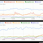 Traffic Trends for Social News Sites