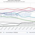 Android becomes the most popular Mobile Web Browser