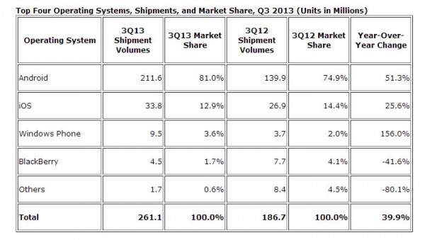 Smartphone market share in third quarter 2013
